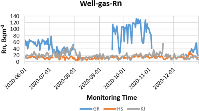 A continuous radon monitoring system for integration into the climate  change observation network