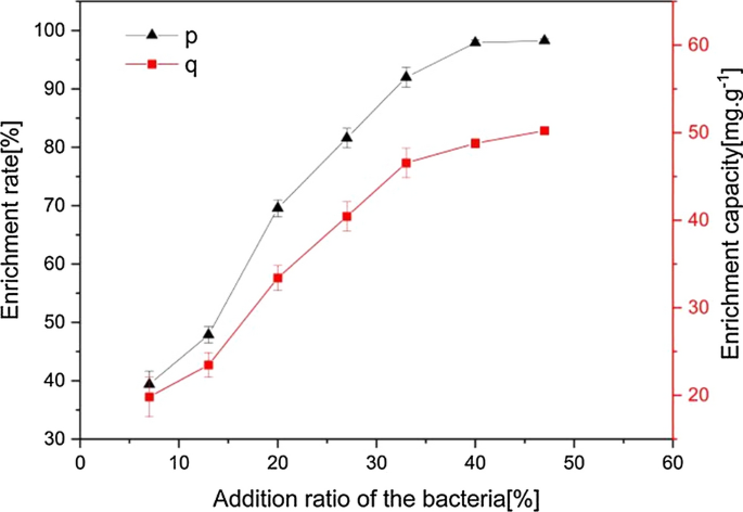 The reduction effect and mechanism of Deinococcus radiodurans