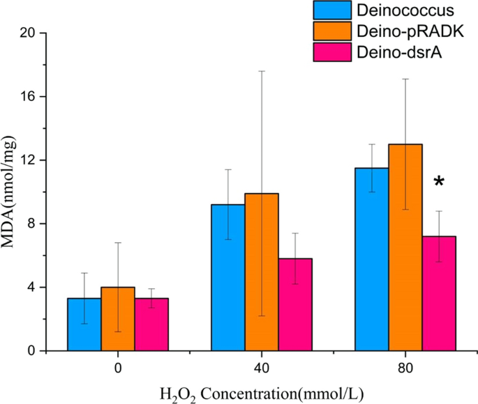 The reduction effect and mechanism of Deinococcus radiodurans