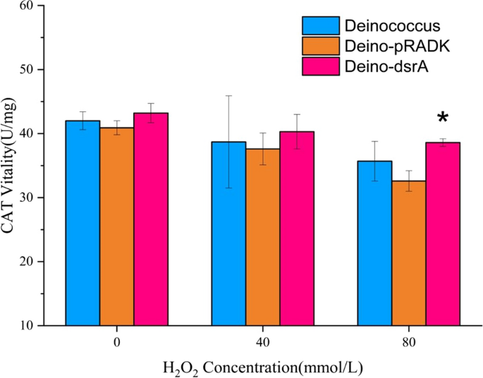 The reduction effect and mechanism of Deinococcus radiodurans