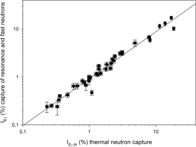 Prompt and delayed gamma rays induced by epithermal and fast neutrons with  indium | Journal of Radioanalytical and Nuclear Chemistry