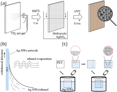 Dip-coating for fibrous materials: mechanism, methods and applications