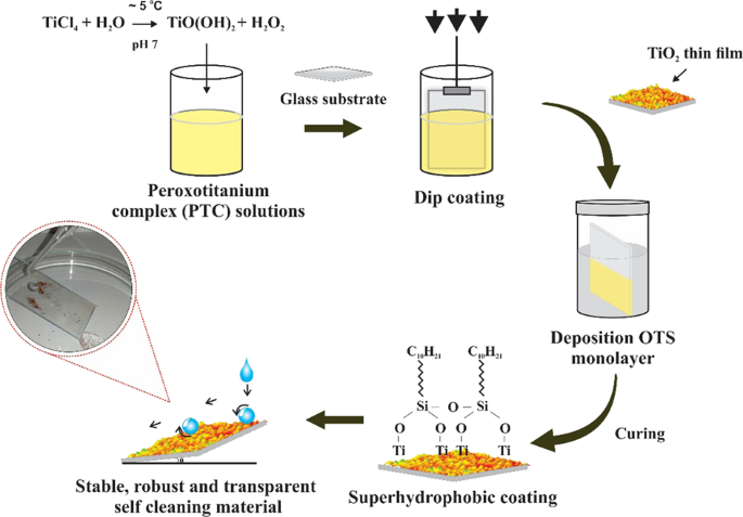 Eco-Friendly Fabrication of Transparent Superhydrophobic Coating with  Excellent Mechanical Robustness, Chemical Stability, and Long-Term Outdoor  Durability