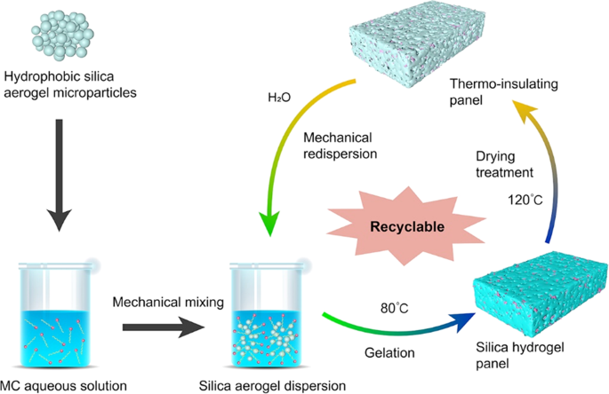 Recyclable thermo-insulating panels made by reversible gelling of dispersed  silica aerogel microparticles