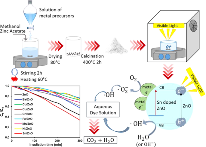 Photocatalytic degradation of organic dyes under visible light on sol-gel  derived M/ZnO (M=Cr, Mn, Sn, Fe, Ni, Cu, Co, Ba) catalysts