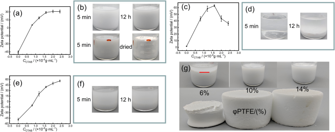 SANS obtained for crosslinked (c-PTFE) and original PTFE without