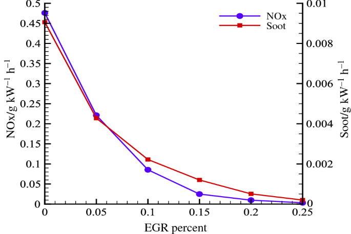 Cold emission optimization of a diesel- and alternative fuel-driven CI  engine
