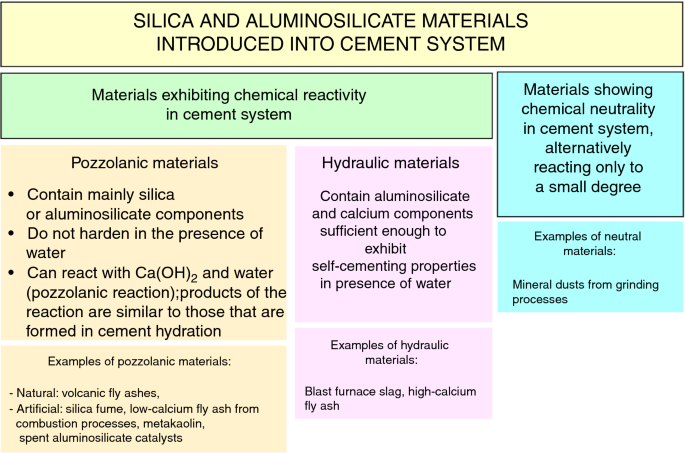 A Review on Modeling Techniques of Cementitious Materials under