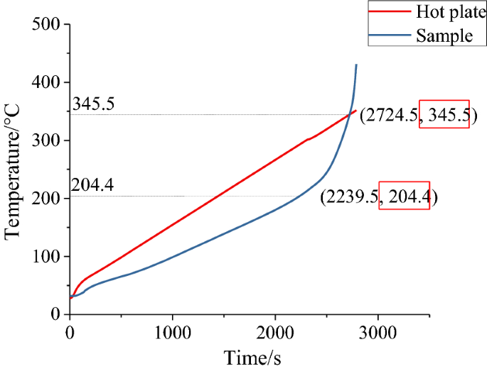 Temperature profile of EVSA. dTmax maximum temperature increase