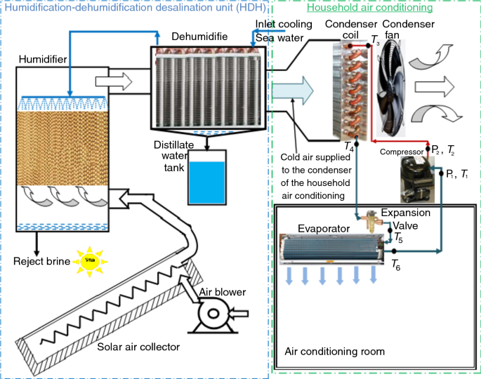 Experimentally evaluation of split air conditioner integrated with