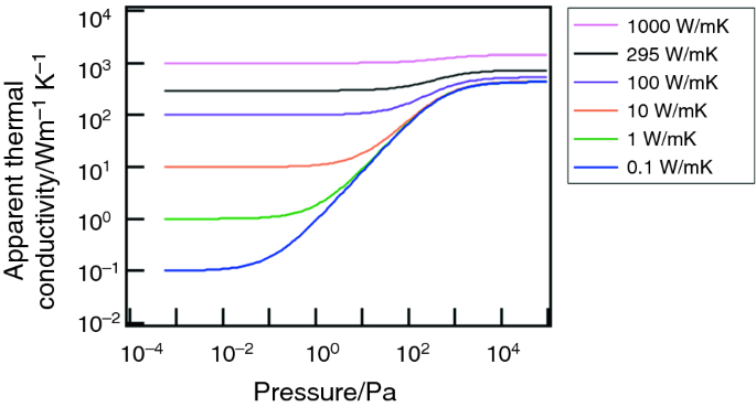 Dependance of thermal conductivity on pressure of samples based on cotton