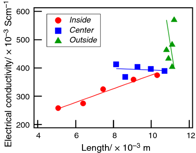 Dependance of thermal conductivity on pressure of samples based on cotton