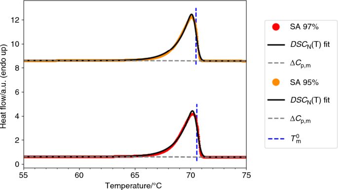 DSC plot using heat flow [W/g] versus temperature [°C] for LIN
