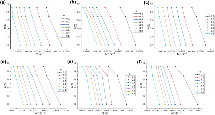Non-isothermal pyrolytic kinetics of milk dust powder using