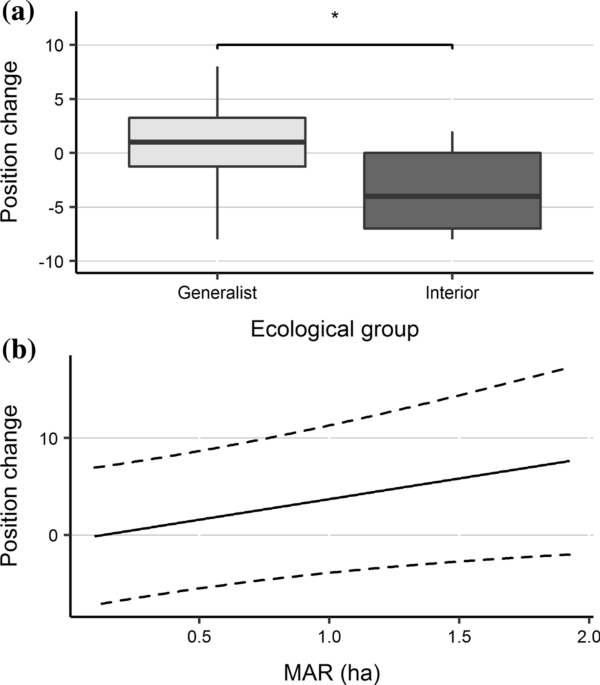 PDF) Bird species that occupy river edge in continuous forest tend to be  less sensitive to forest fragmentation