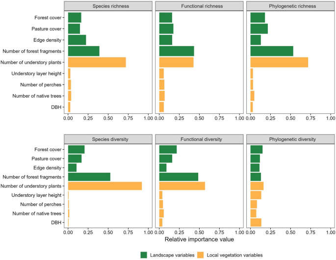 PDF) Bird species that occupy river edge in continuous forest tend to be  less sensitive to forest fragmentation