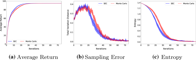 Importance sampling in reinforcement learning with an estimated behavior  policy | Machine Learning