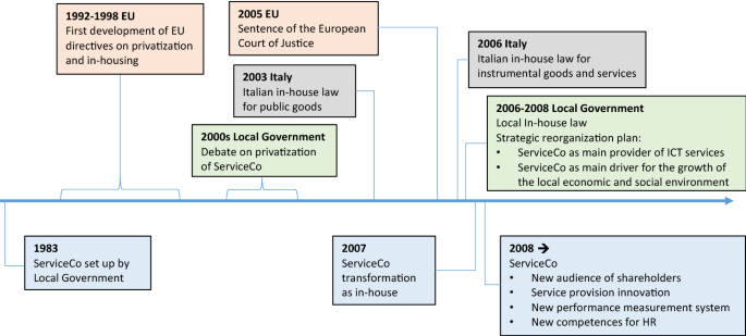 Local Government and the Provision of Public Goods