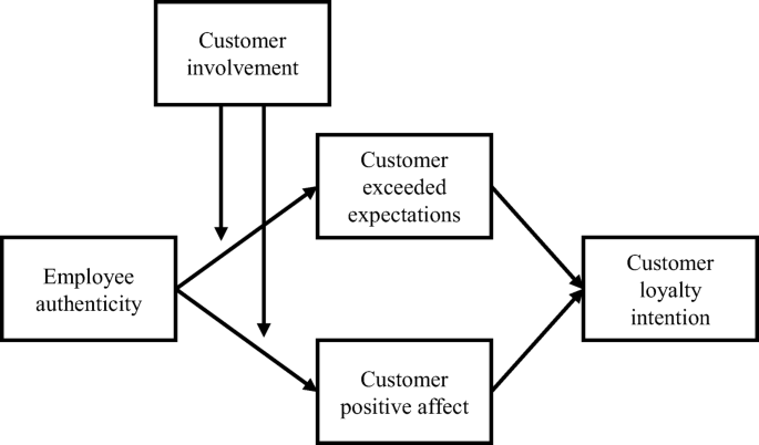 3 Conceptual framework by Hennig-Thurau et al. (2006). x 1