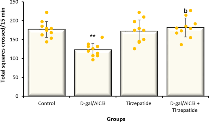 Tirzepatide attenuates neurotoxicity by suppressing inflammation, apoptosis and restoring neurotrophin expression in an Alzheimer's disease-like rat model | Metabolic Brain Disease