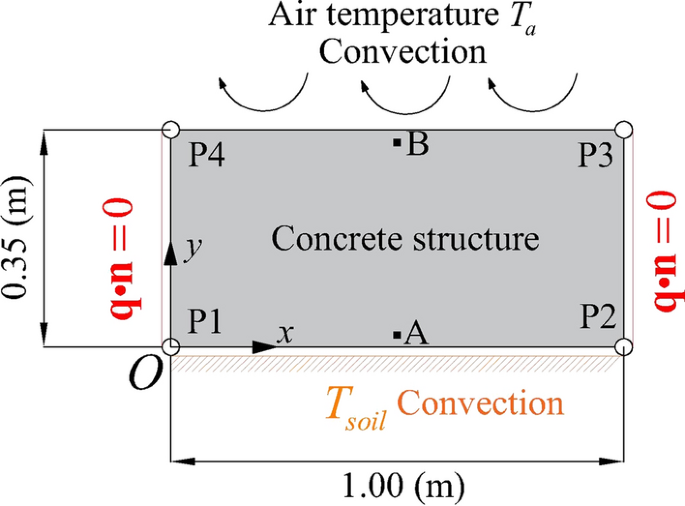 Simulation of chemo-thermo-mechanical problems in cement-based