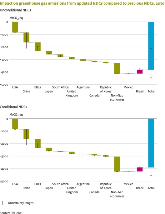 G20 GHG emissions per sector