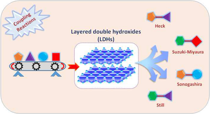 Layered double hydroxides as heterogeneous catalyst systems in the  cross-coupling reactions: an overview
