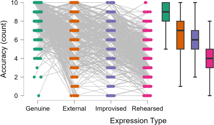 Judging emotional authenticity from dynamic facial expressions: a preregistered Bayesian analysis of individual differences - Motivation and Emotion