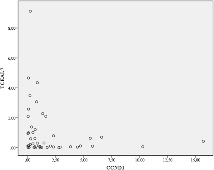 Epigenetic silencing of TCEAL7 (Bex4) in ovarian cancer