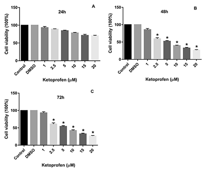 Ketoprofen suppresses triple negative breast cancer cell growth by inducing  apoptosis and inhibiting autophagy