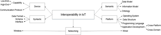 Interoperation, Open Interfaces, and Protocol Architecture