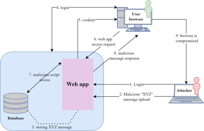 PDF] Figure 1: Architecture of XSS attack Injection of code into