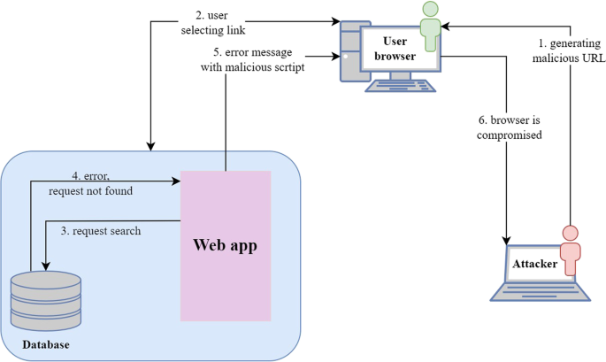 The architecture of XSS attack