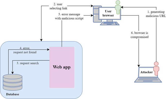 PDF] A threat pattern for the cross-site scripting (XSS) attack