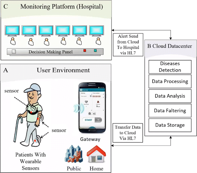 Remote health monitoring of elderly through wearable sensors | Multimedia  Tools and Applications