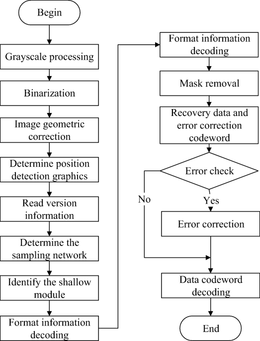 Distributed color QR code with high-capability and fast decoding