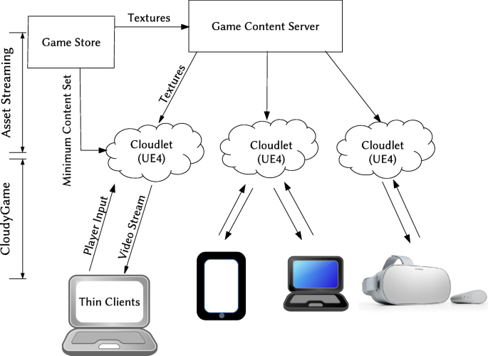 Cloud Gaming. Gaming on Demand, Video and File Streaming, Cloud Technology,  Various Devices Game, Online Platform, AI Gaming Stock Illustration -  Illustration of cloud, backend: 198872324