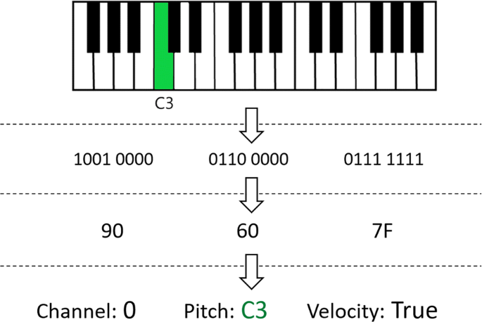 MIDI piano keyboard  University of Arizona Libraries