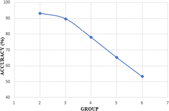 1: Average accuracy of the defined AI Virtual Mouse.