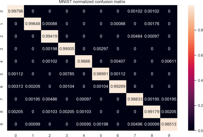 Mean Confusion Matrix of Our CNN Glitch Detection Results from the
