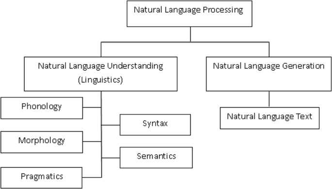 How do natural language processing (NLP) and natural language