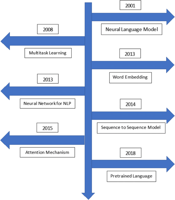 State of the art of indigenous languages in research: a collection of  selected research papers