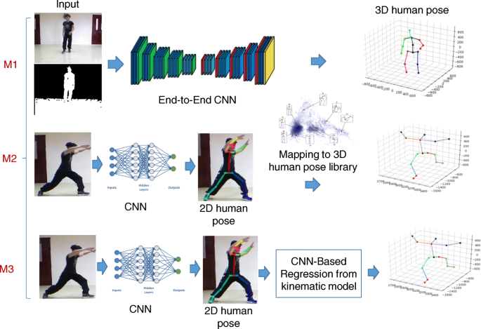 Figure 2 from 3D Human Pose Estimation via Deep Learning from 2D  Annotations | Semantic Scholar