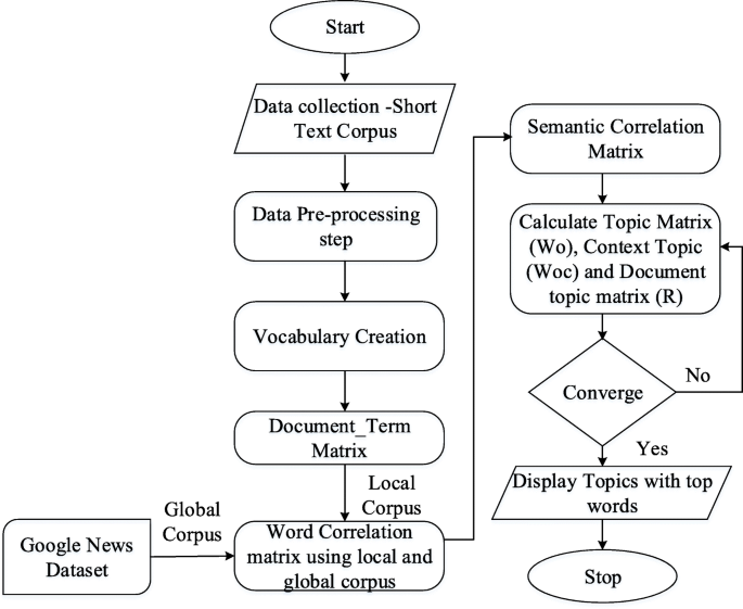 Top 10 probability words of the 20 topics of the LDA topic model.