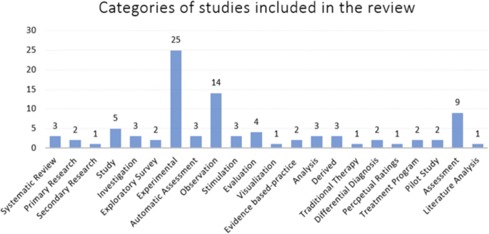 The Use of Dynamic Assessment for the Diagnosis of Language Disorders in  Bilingual Children: A Meta-Analysis