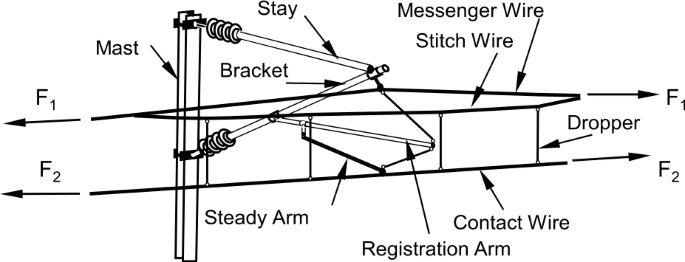 Model of pantograph.  Download Scientific Diagram