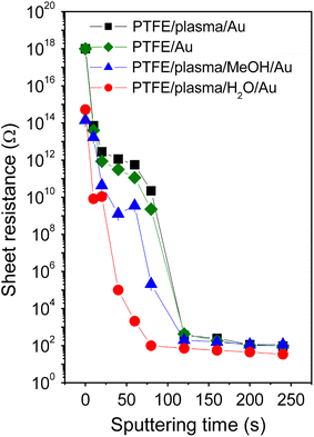 Why Does Plasma Etching Improve PTFE Surface Energy