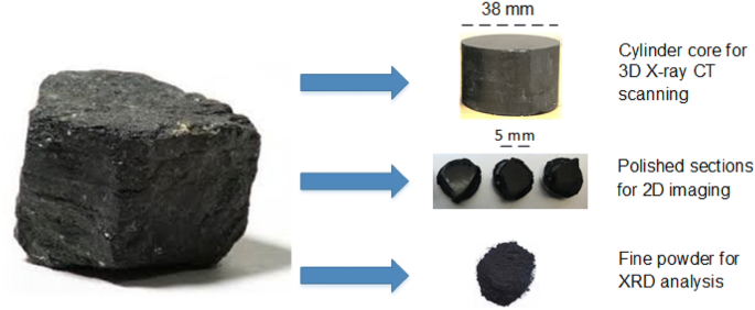 Anthracite, Lignite, bituminous coal