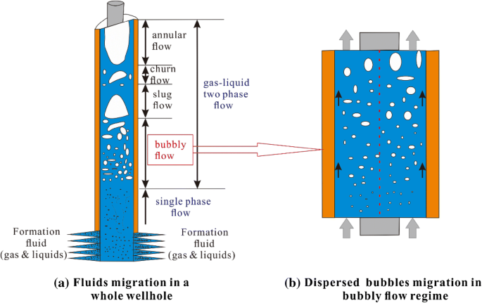 The Art of Forming Uniform Gas Bubbles in Liquid