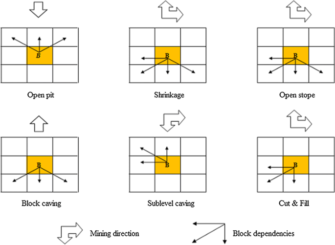 Block caving: A new mining method arises